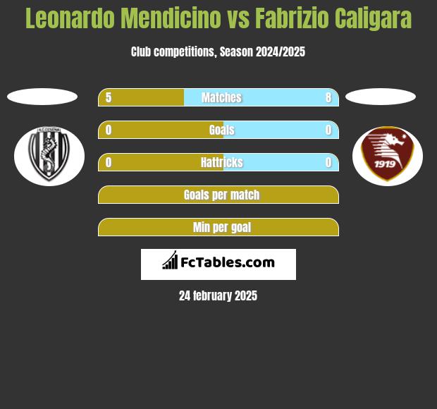 Leonardo Mendicino vs Fabrizio Caligara h2h player stats