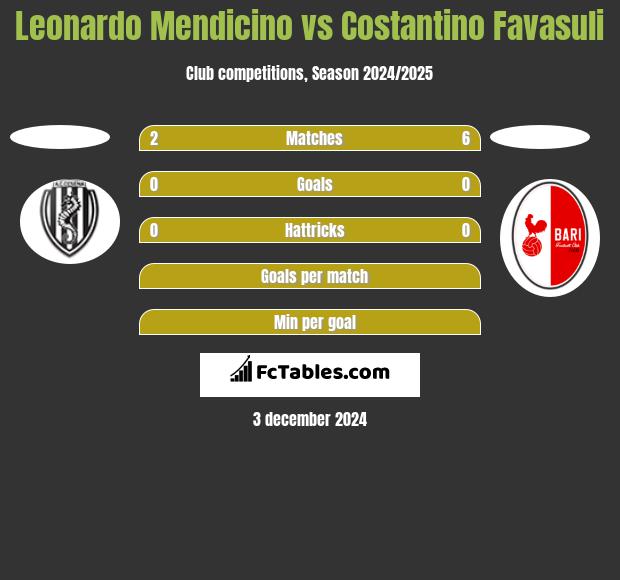 Leonardo Mendicino vs Costantino Favasuli h2h player stats