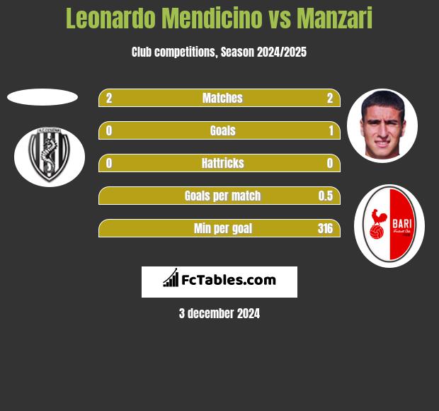 Leonardo Mendicino vs Manzari h2h player stats