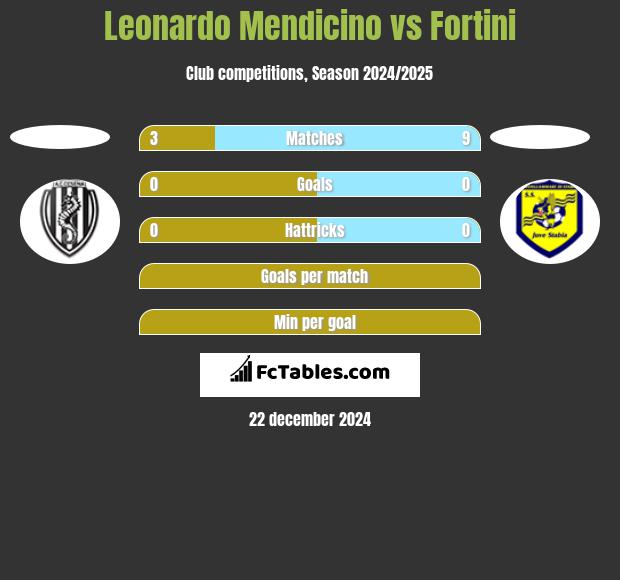 Leonardo Mendicino vs Fortini h2h player stats