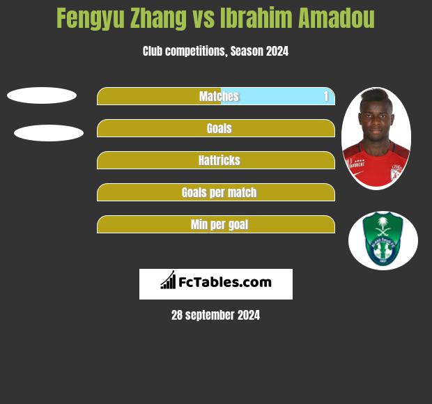 Fengyu Zhang vs Ibrahim Amadou h2h player stats