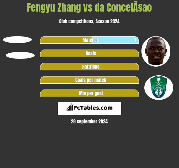 Fengyu Zhang vs da ConceiÃ§ao h2h player stats