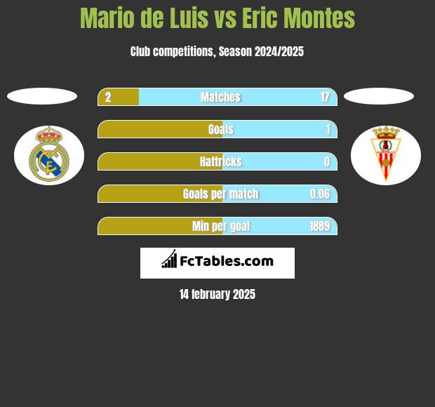 Mario de Luis vs Eric Montes h2h player stats