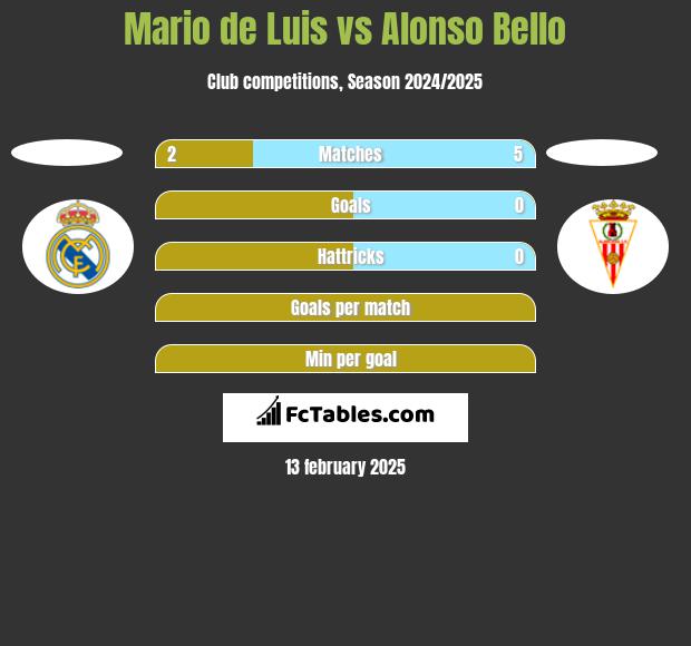 Mario de Luis vs Alonso Bello h2h player stats