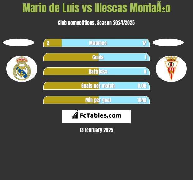 Mario de Luis vs Illescas MontaÃ±o h2h player stats