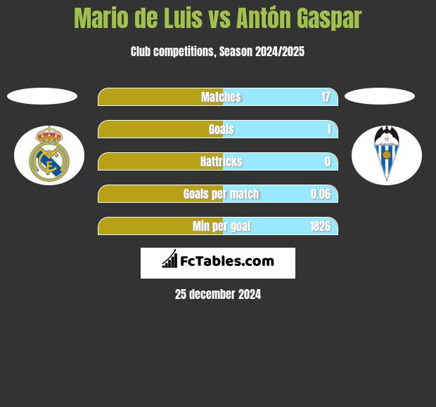 Mario de Luis vs Antón Gaspar h2h player stats