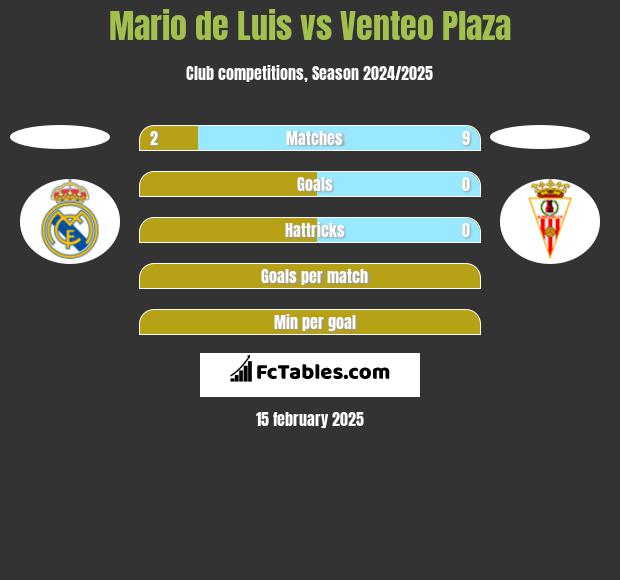 Mario de Luis vs Venteo Plaza h2h player stats