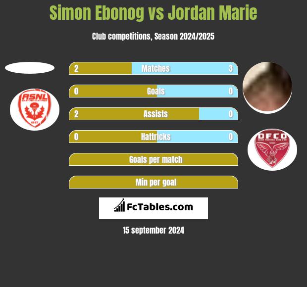 Simon Ebonog vs Jordan Marie h2h player stats