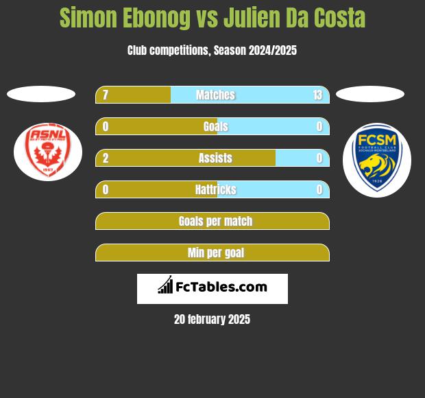 Simon Ebonog vs Julien Da Costa h2h player stats