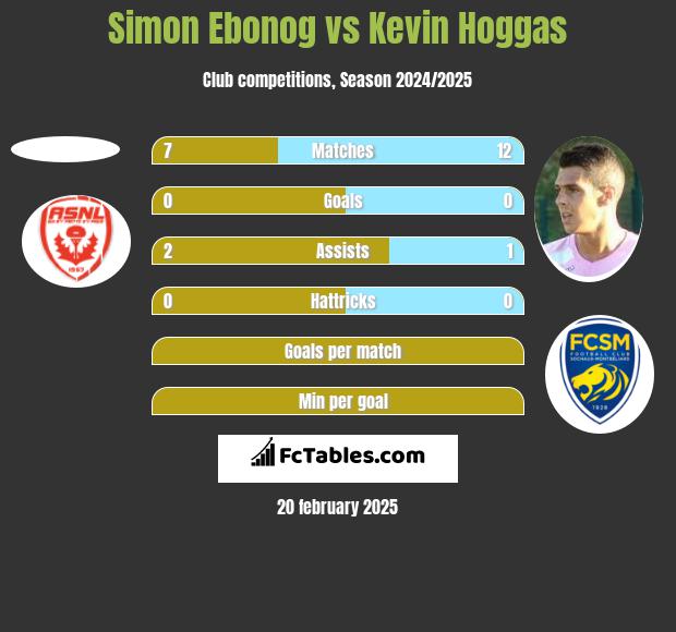 Simon Ebonog vs Kevin Hoggas h2h player stats