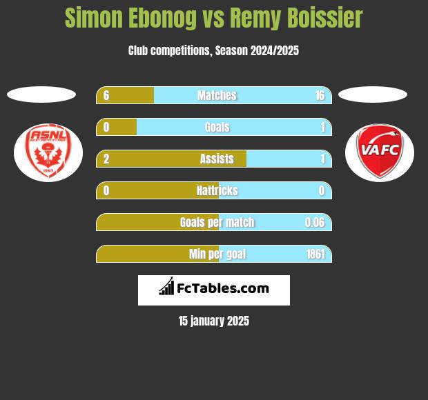 Simon Ebonog vs Remy Boissier h2h player stats