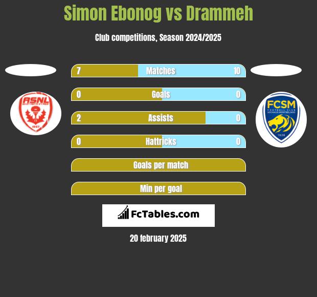 Simon Ebonog vs Drammeh h2h player stats