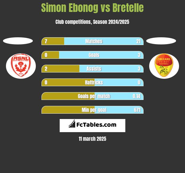 Simon Ebonog vs Bretelle h2h player stats