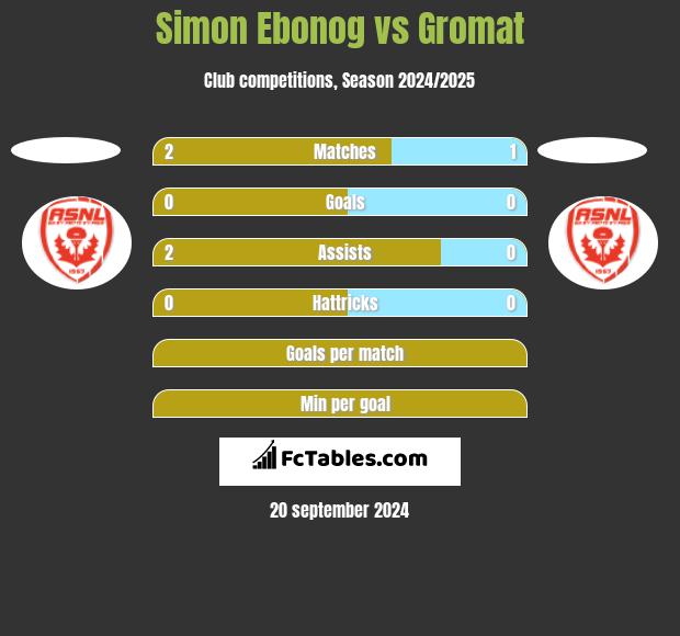 Simon Ebonog vs Gromat h2h player stats