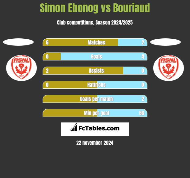 Simon Ebonog vs Bouriaud h2h player stats