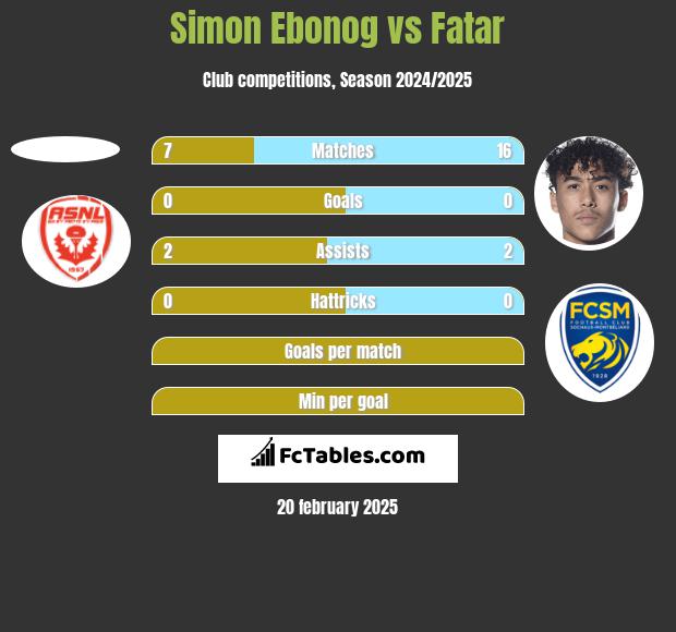 Simon Ebonog vs Fatar h2h player stats