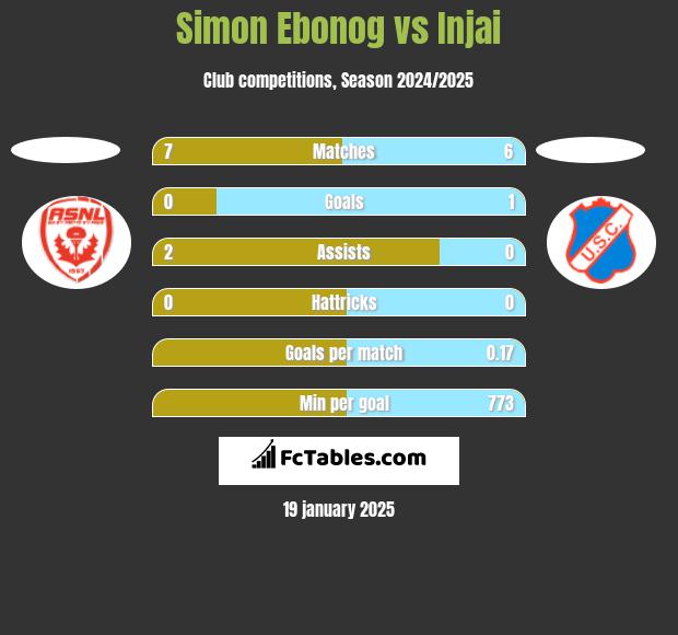 Simon Ebonog vs Injai h2h player stats