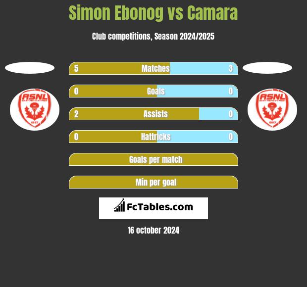 Simon Ebonog vs Camara h2h player stats