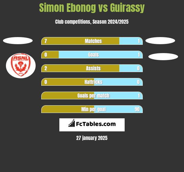 Simon Ebonog vs Guirassy h2h player stats