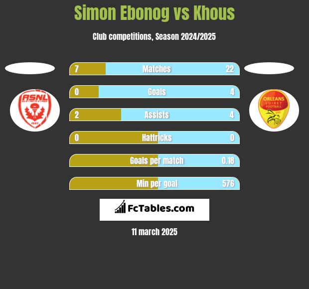 Simon Ebonog vs Khous h2h player stats