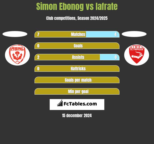 Simon Ebonog vs Iafrate h2h player stats