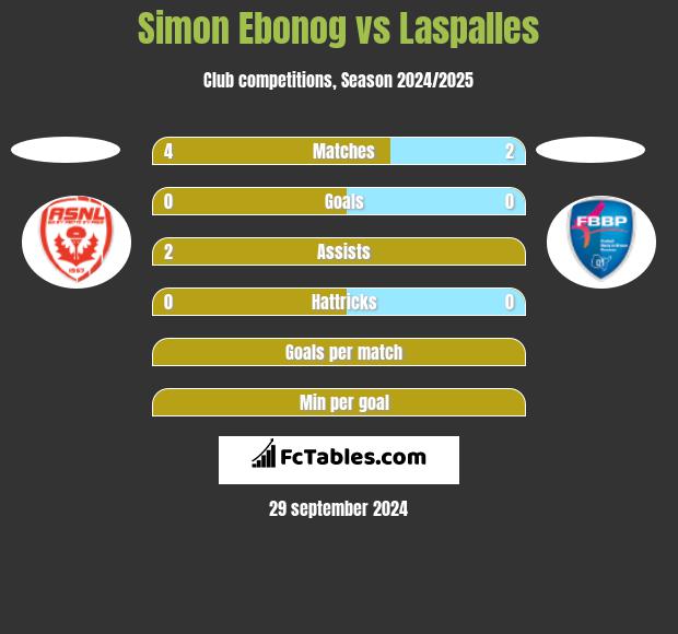 Simon Ebonog vs Laspalles h2h player stats