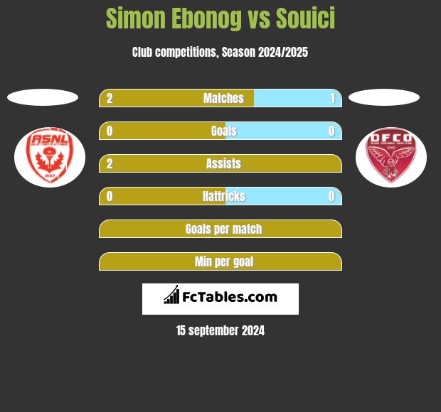 Simon Ebonog vs Souici h2h player stats