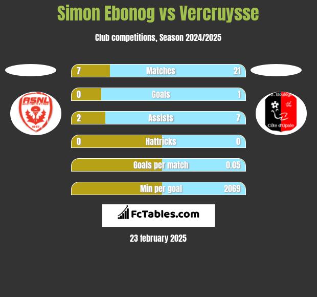 Simon Ebonog vs Vercruysse h2h player stats