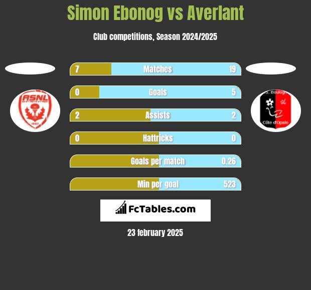 Simon Ebonog vs Averlant h2h player stats