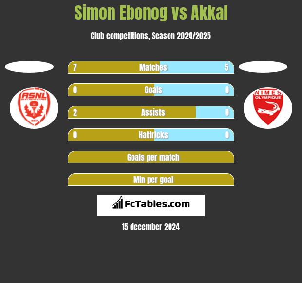 Simon Ebonog vs Akkal h2h player stats