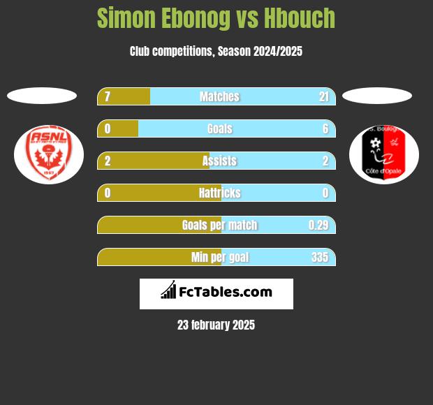 Simon Ebonog vs Hbouch h2h player stats