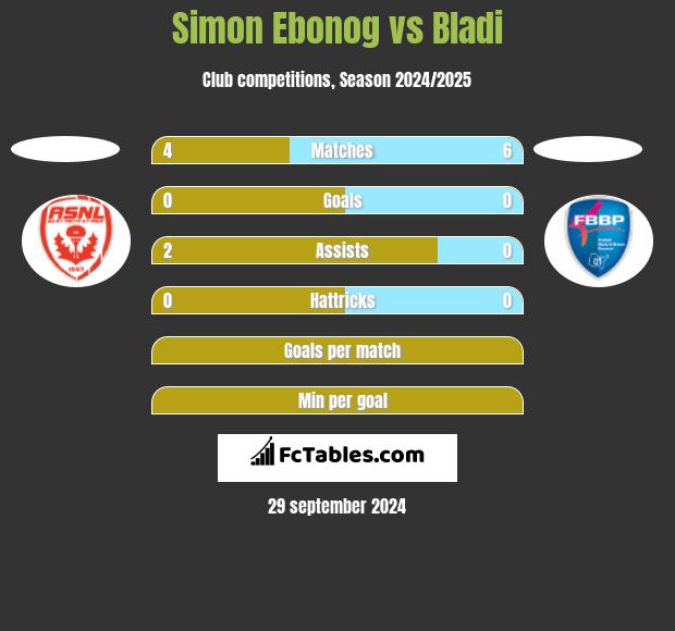 Simon Ebonog vs Bladi h2h player stats