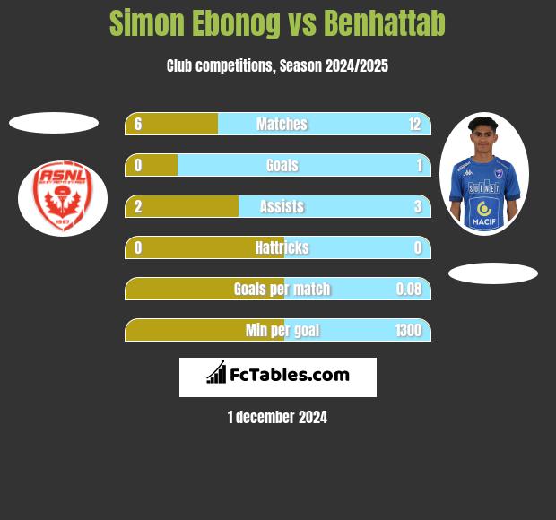 Simon Ebonog vs Benhattab h2h player stats