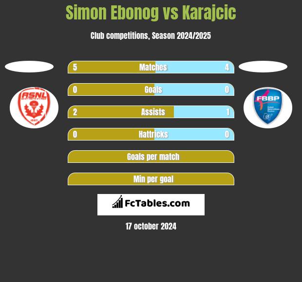 Simon Ebonog vs Karajcic h2h player stats