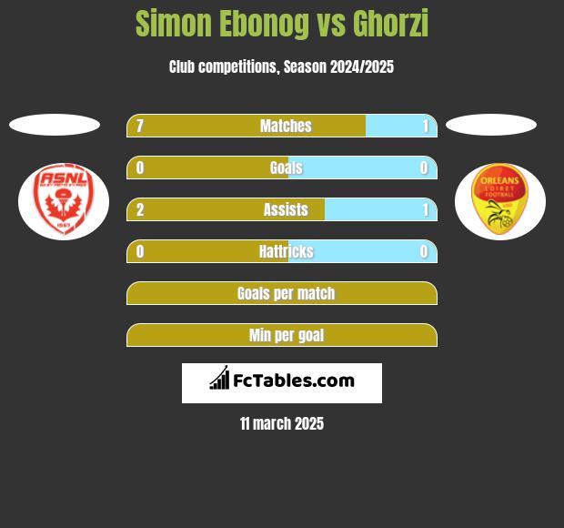 Simon Ebonog vs Ghorzi h2h player stats