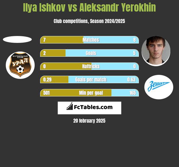 Ilya Ishkov vs Aleksandr Yerokhin h2h player stats