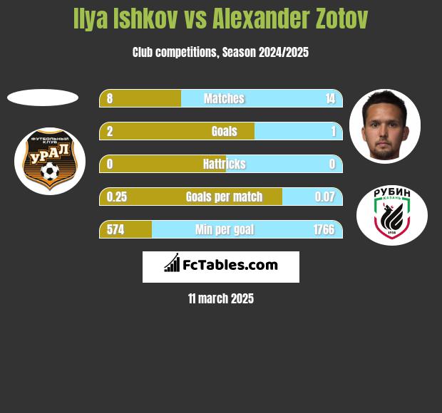 Ilya Ishkov vs Alexander Zotov h2h player stats