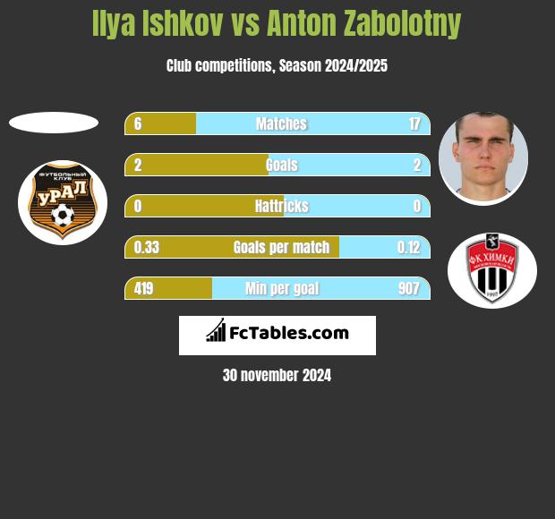 Ilya Ishkov vs Anton Zabolotny h2h player stats