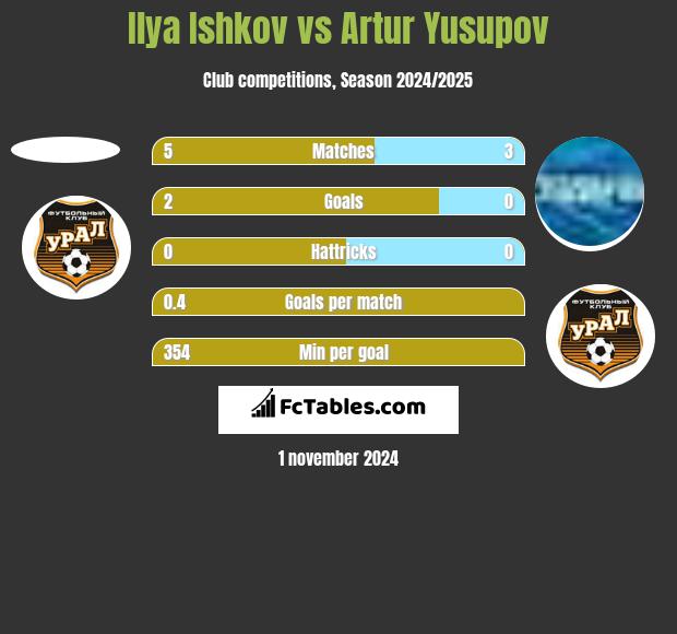 Ilya Ishkov vs Artur Yusupov h2h player stats