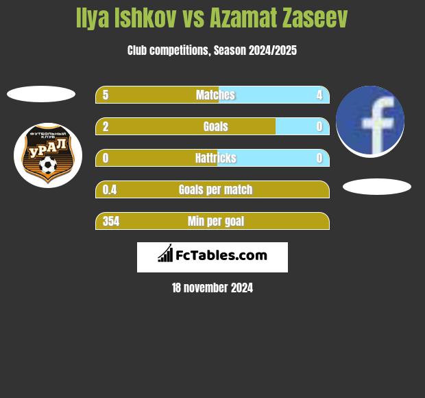 Ilya Ishkov vs Azamat Zaseev h2h player stats