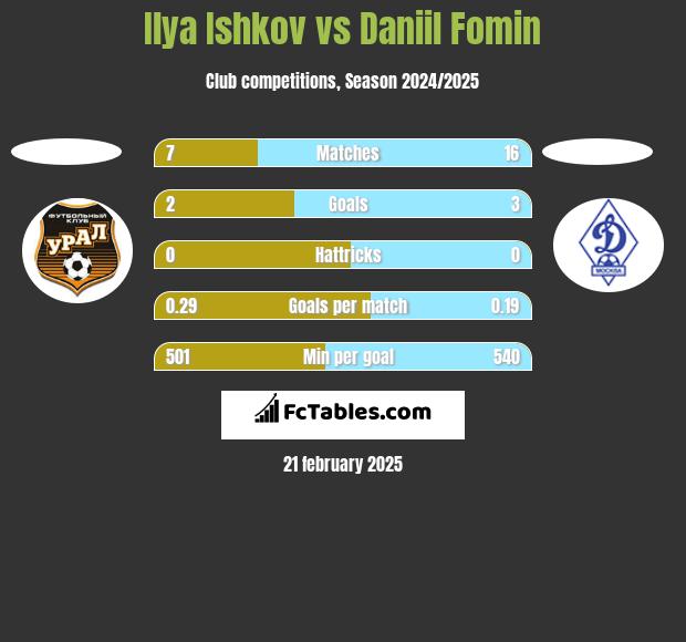 Ilya Ishkov vs Daniil Fomin h2h player stats