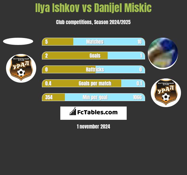 Ilya Ishkov vs Danijel Miskic h2h player stats