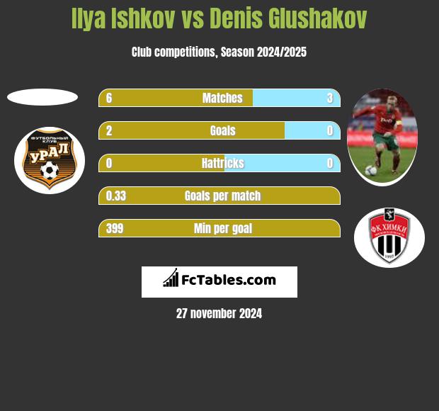 Ilya Ishkov vs Denis Głuszakow h2h player stats