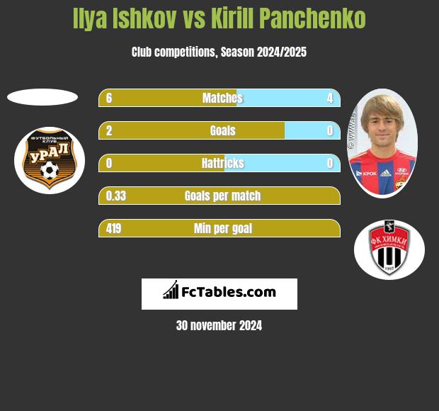 Ilya Ishkov vs Kirill Panchenko h2h player stats