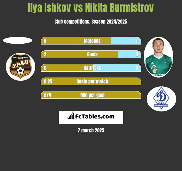 Ilya Ishkov vs Nikita Burmistrow h2h player stats