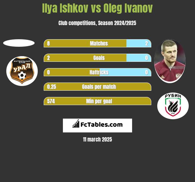 Ilya Ishkov vs Oleg Ivanov h2h player stats