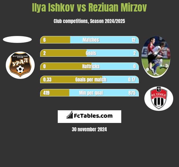 Ilya Ishkov vs Reziuan Mirzov h2h player stats