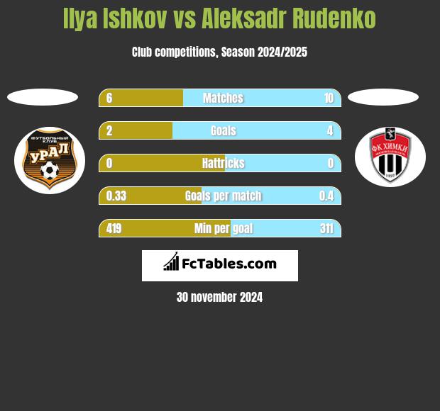 Ilya Ishkov vs Aleksadr Rudenko h2h player stats