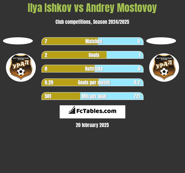 Ilya Ishkov vs Andrey Mostovoy h2h player stats