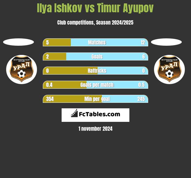 Ilya Ishkov vs Timur Ayupov h2h player stats